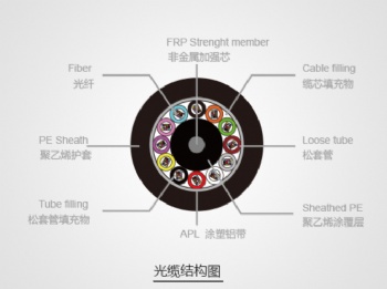 Loose jacket stranded non-metallic reinforced core non-armored optical cable (GYFTA)
