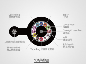 8-shaped optical cable (GYTC8A)