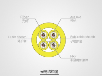 Indoor multi-core mini-optical cable (MFC ≥ 24f)